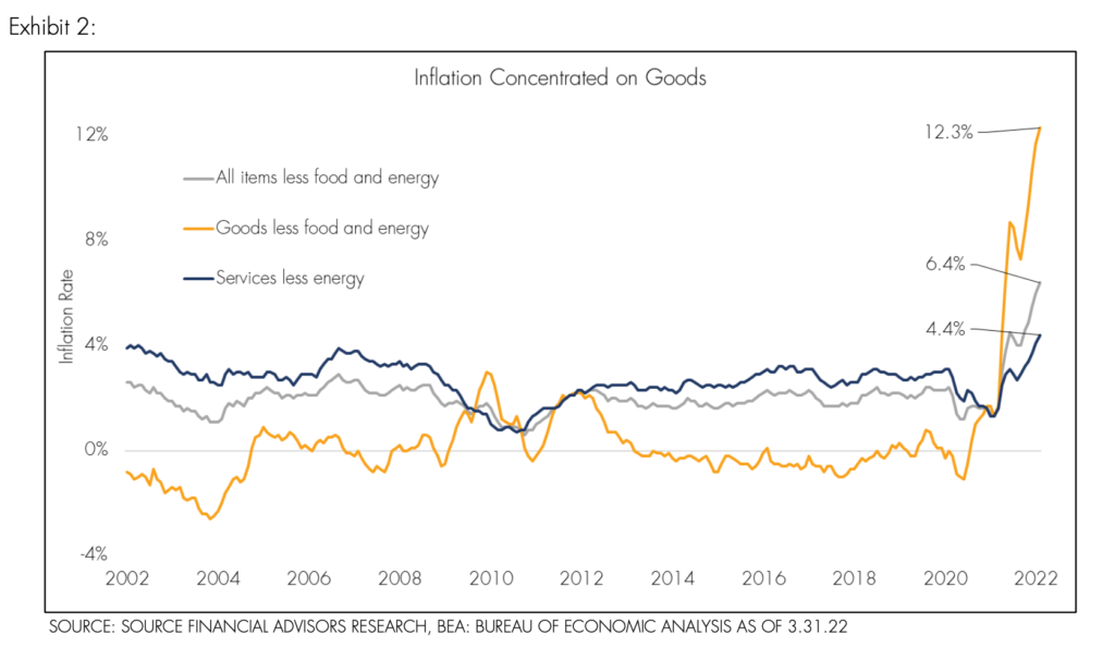 The Pandemic, Spending and Inflation - Source Financial Advisors