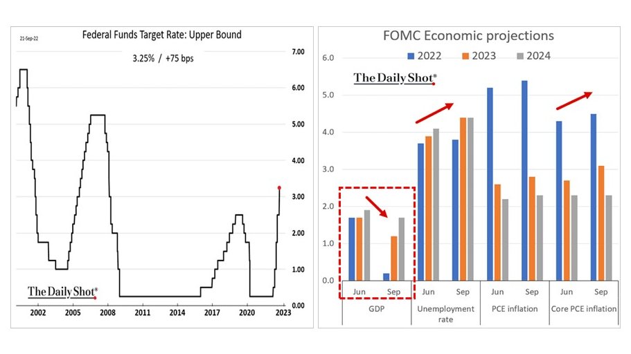 interest-rates-increase-for-the-fifth-time-in-2022-source-financial