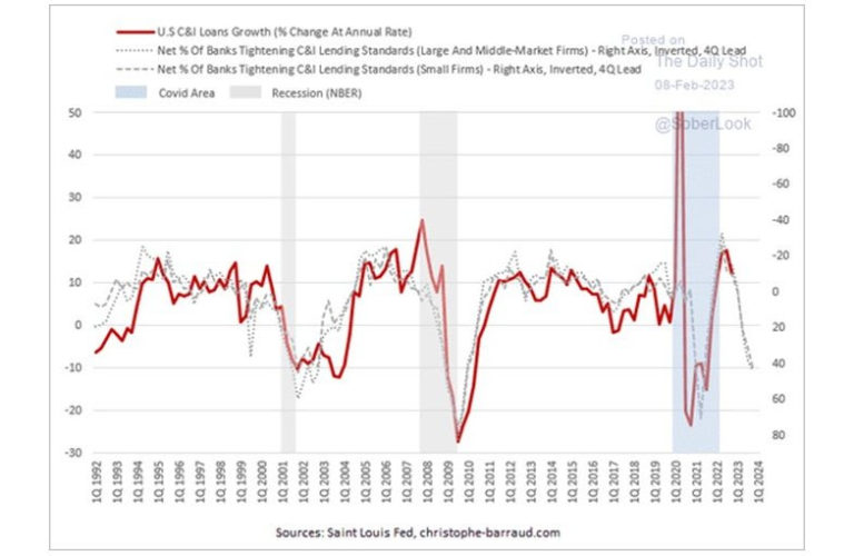 Banks Tightening Lending Standards Source Financial Advisors