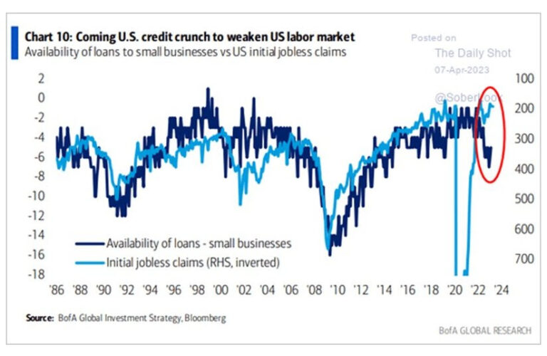 credit-conditions-tightening-source-financial-advisors